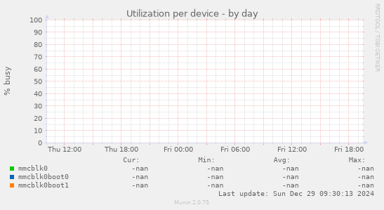 Utilization per device
