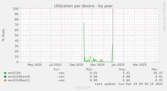 Utilization per device