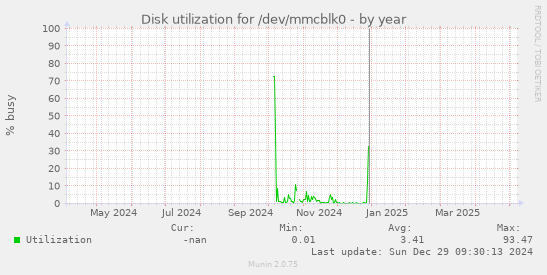 Disk utilization for /dev/mmcblk0