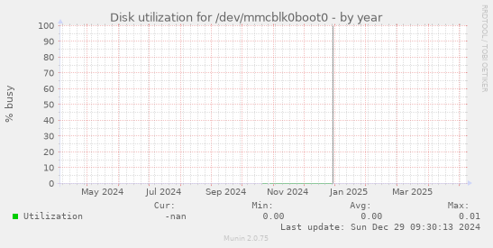 Disk utilization for /dev/mmcblk0boot0