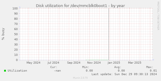 Disk utilization for /dev/mmcblk0boot1