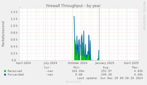 Firewall Throughput