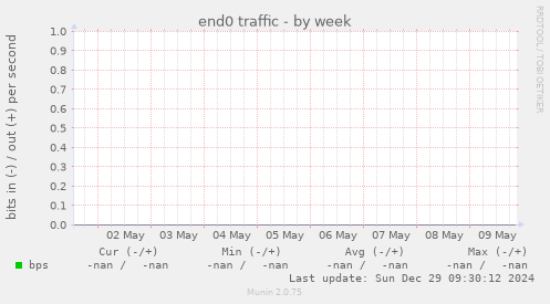 end0 traffic