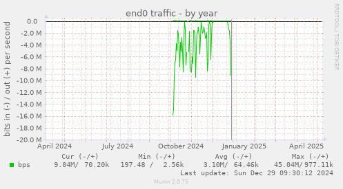 end0 traffic