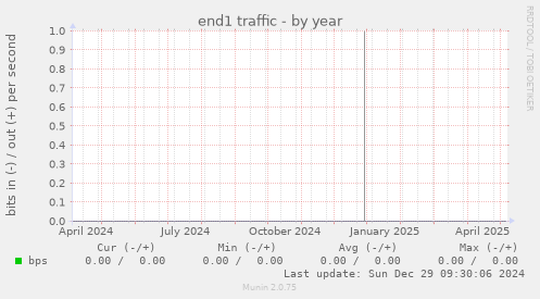 end1 traffic