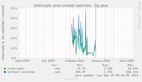 Interrupts and context switches