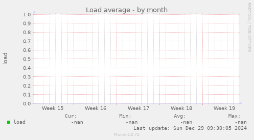 Load average