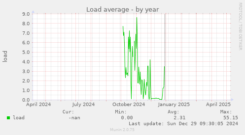 Load average