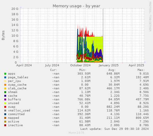Memory usage