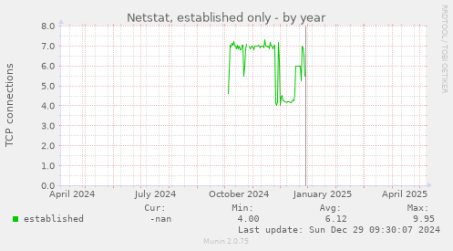 Netstat, established only