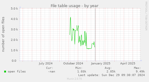 File table usage
