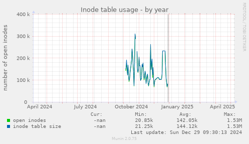 Inode table usage