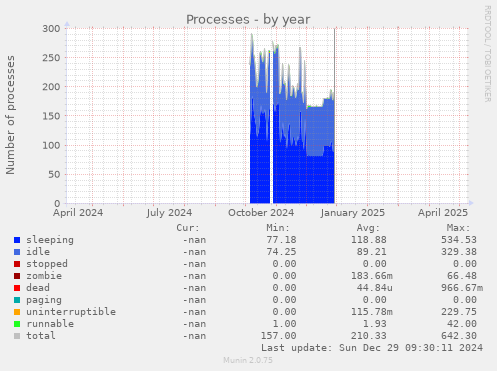 Processes