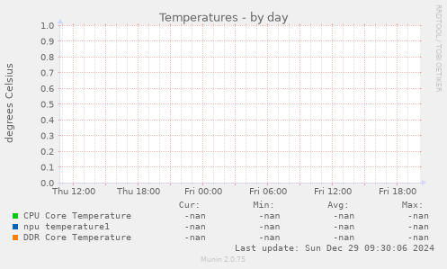 Temperatures