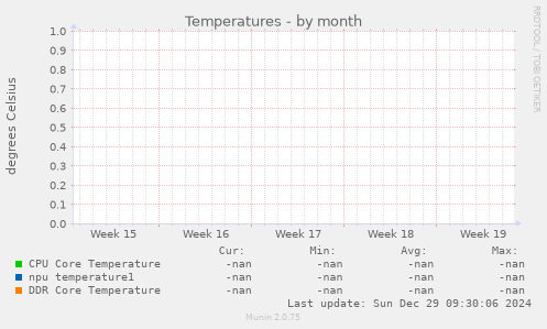 Temperatures
