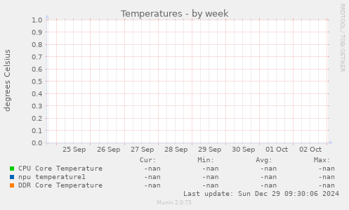 Temperatures