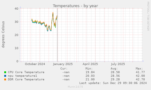 Temperatures