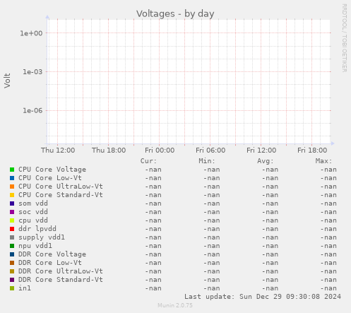 Voltages
