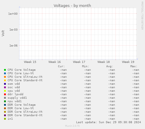 Voltages