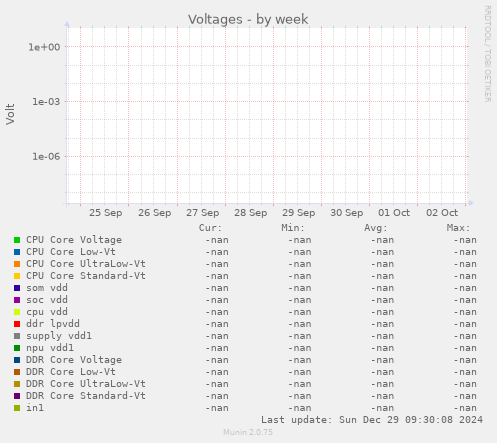 Voltages