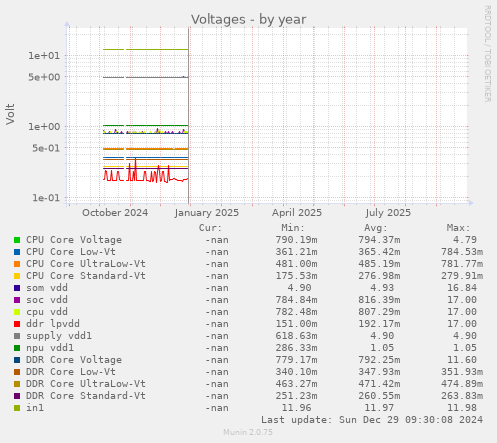 Voltages