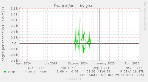 Swap in/out