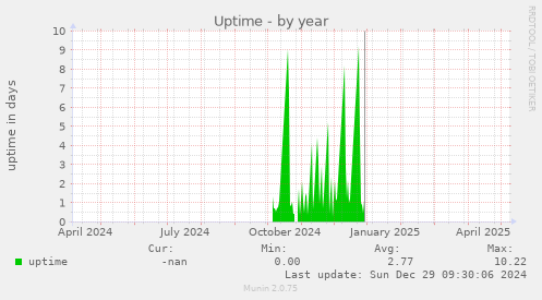 Uptime