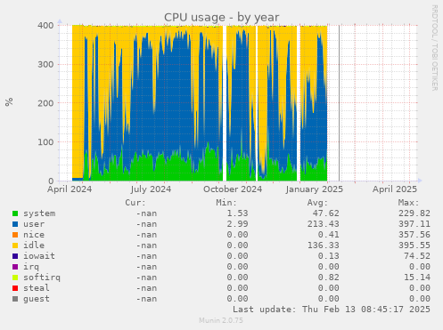 CPU usage