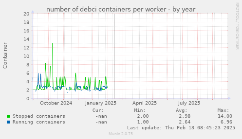 number of debci containers per worker