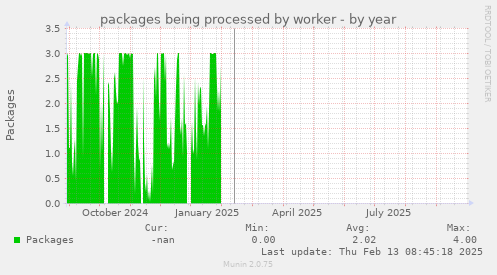 packages being processed by worker