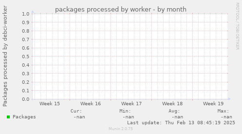 packages processed by worker