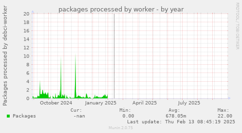 packages processed by worker