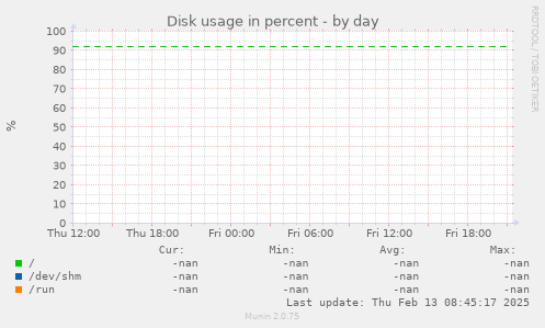 Disk usage in percent