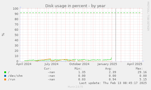 Disk usage in percent