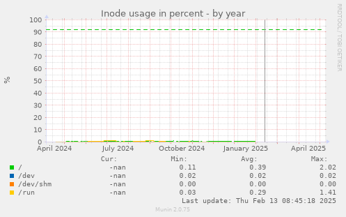 Inode usage in percent