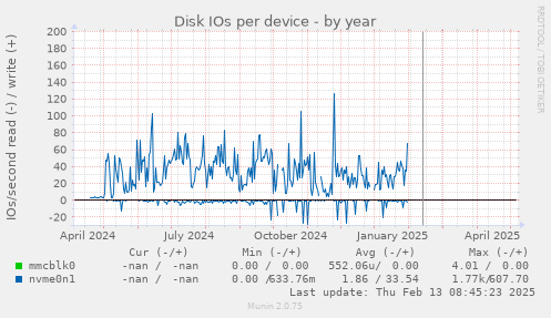 Disk IOs per device