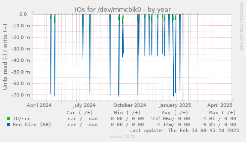 IOs for /dev/mmcblk0