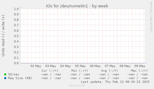 IOs for /dev/nvme0n1