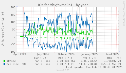IOs for /dev/nvme0n1