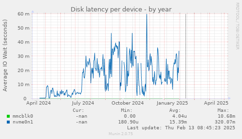 Disk latency per device