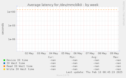 Average latency for /dev/mmcblk0