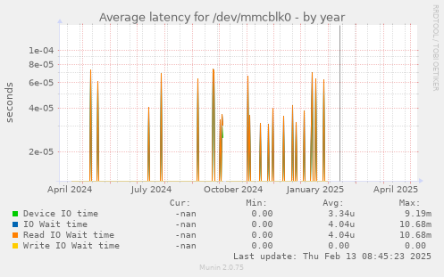 Average latency for /dev/mmcblk0