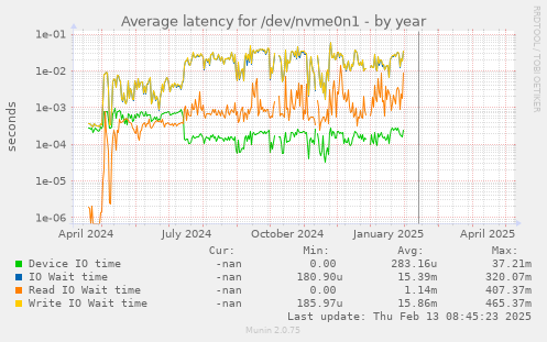 Average latency for /dev/nvme0n1
