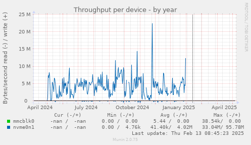 Throughput per device