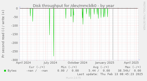 Disk throughput for /dev/mmcblk0