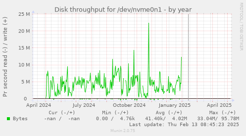 Disk throughput for /dev/nvme0n1