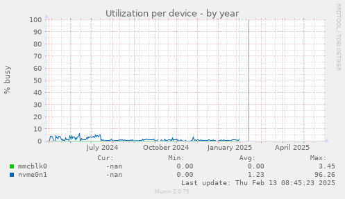 Utilization per device