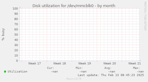 Disk utilization for /dev/mmcblk0