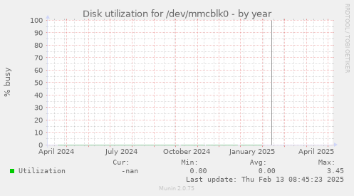 Disk utilization for /dev/mmcblk0