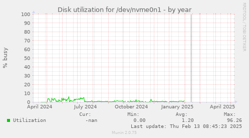 Disk utilization for /dev/nvme0n1